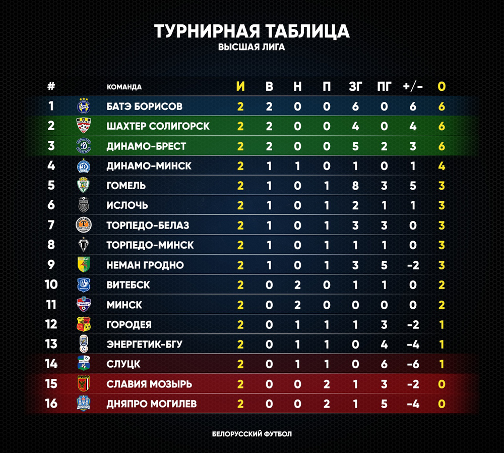 Белоруссия высшая лига турнирная таблица по футболу